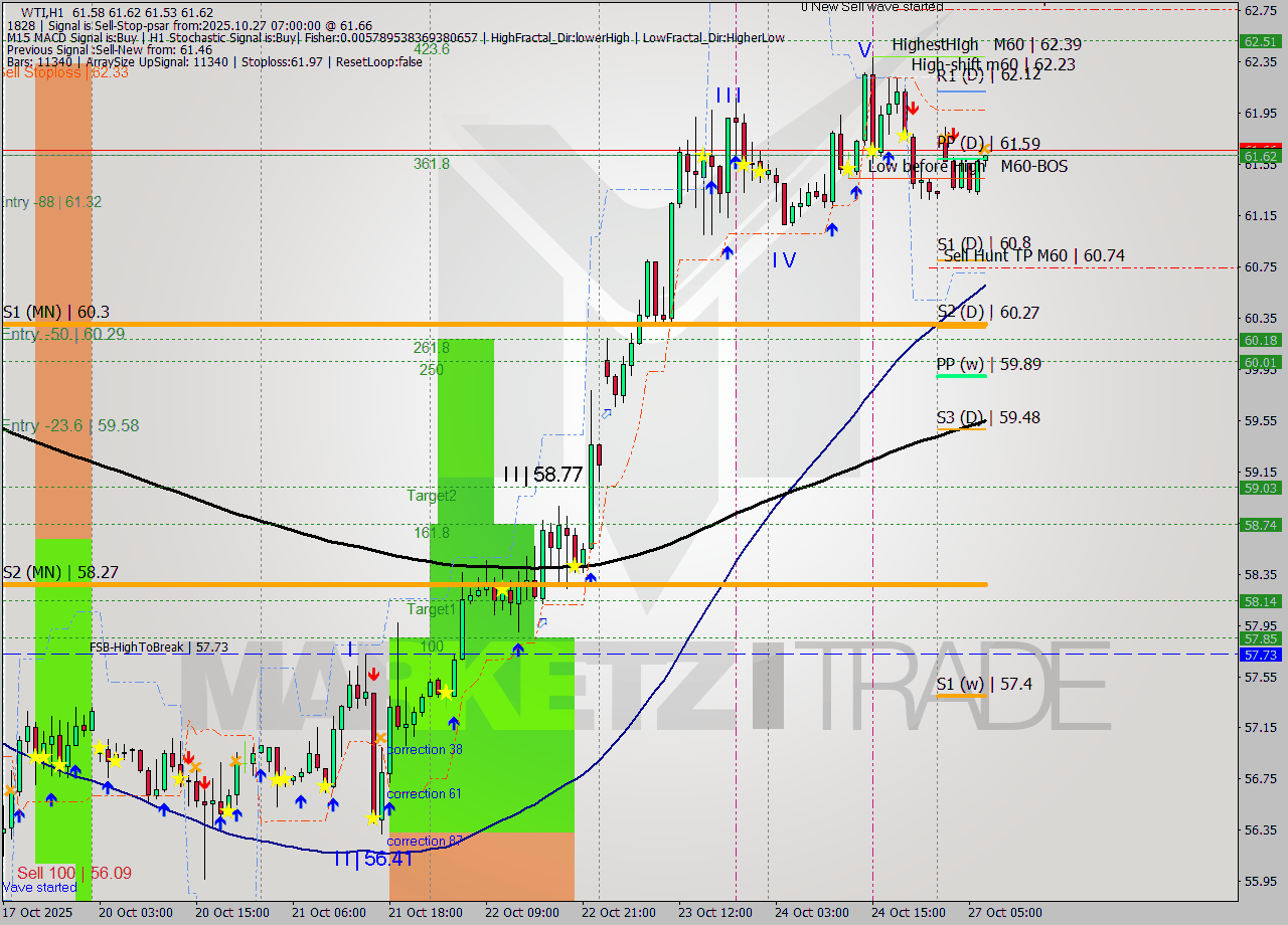 WTI MTF analysis at 2025.10.27 07:27