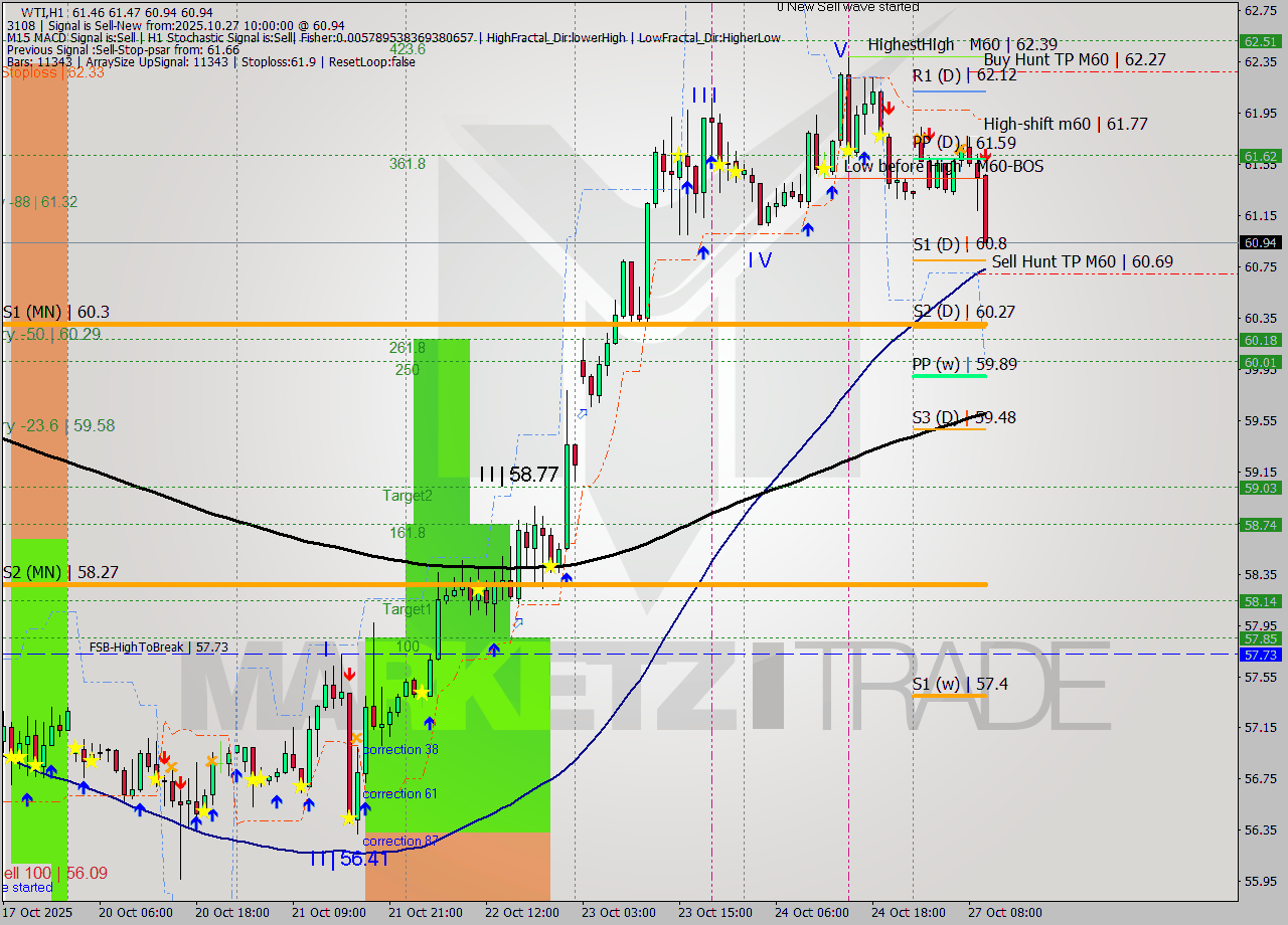 WTI MTF analysis at 2025.10.27 10:29