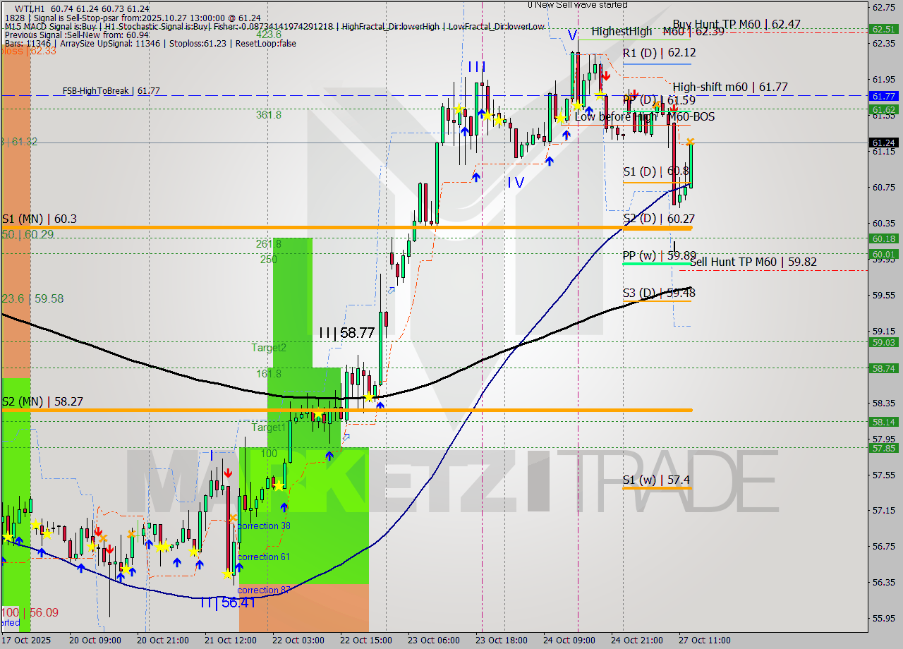 WTI MTF analysis at 2025.10.27 13:42