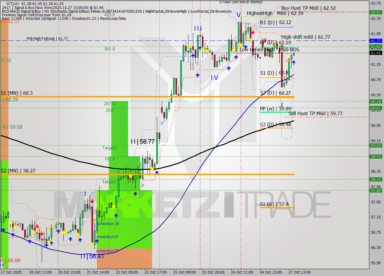 WTI MTF analysis at 2025.10.27 15:00