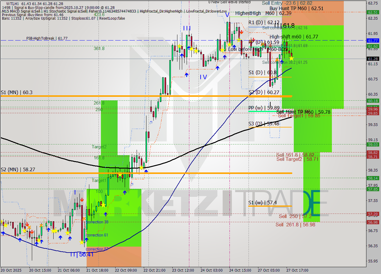 WTI MTF analysis at 2025.10.27 19:32
