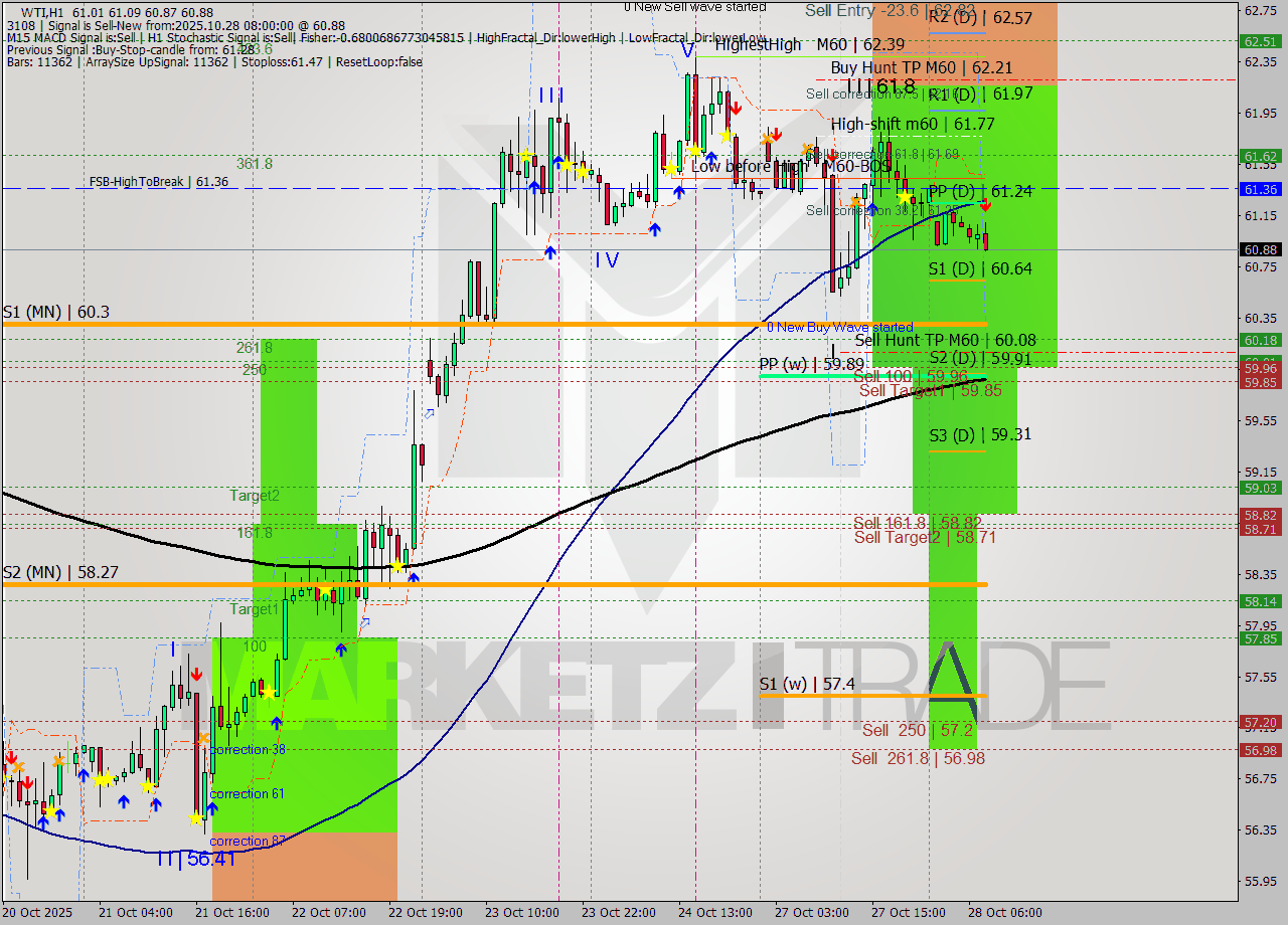 WTI MTF analysis at 2025.10.28 08:59