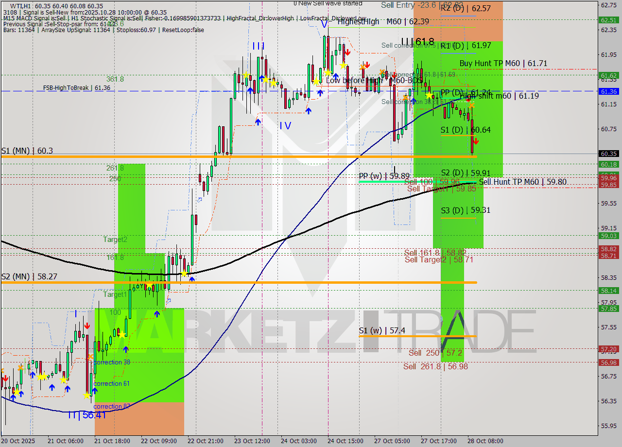 WTI MTF analysis at 2025.10.28 10:11