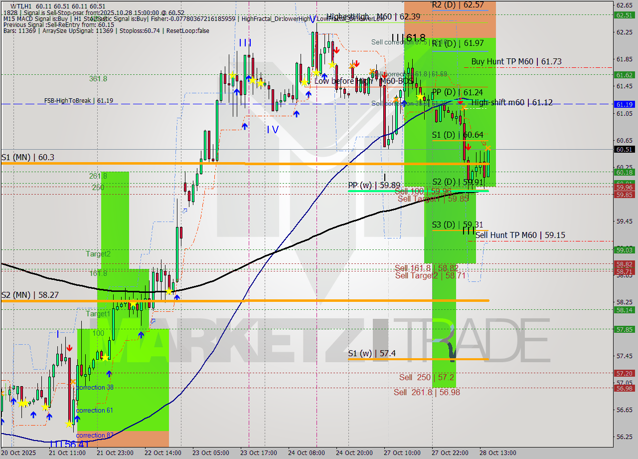 WTI MTF analysis at 2025.10.28 15:18