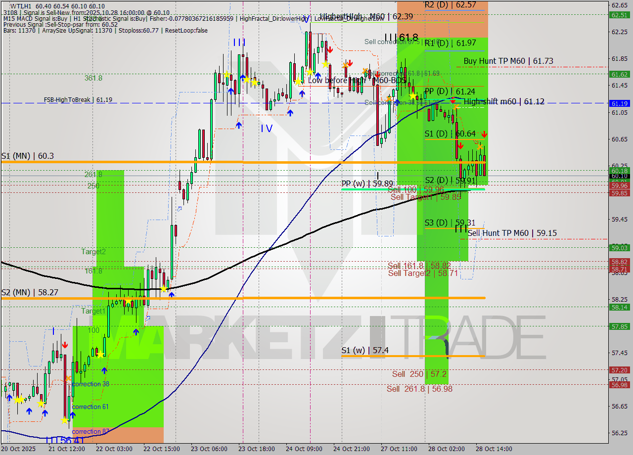 WTI MTF analysis at 2025.10.28 16:40