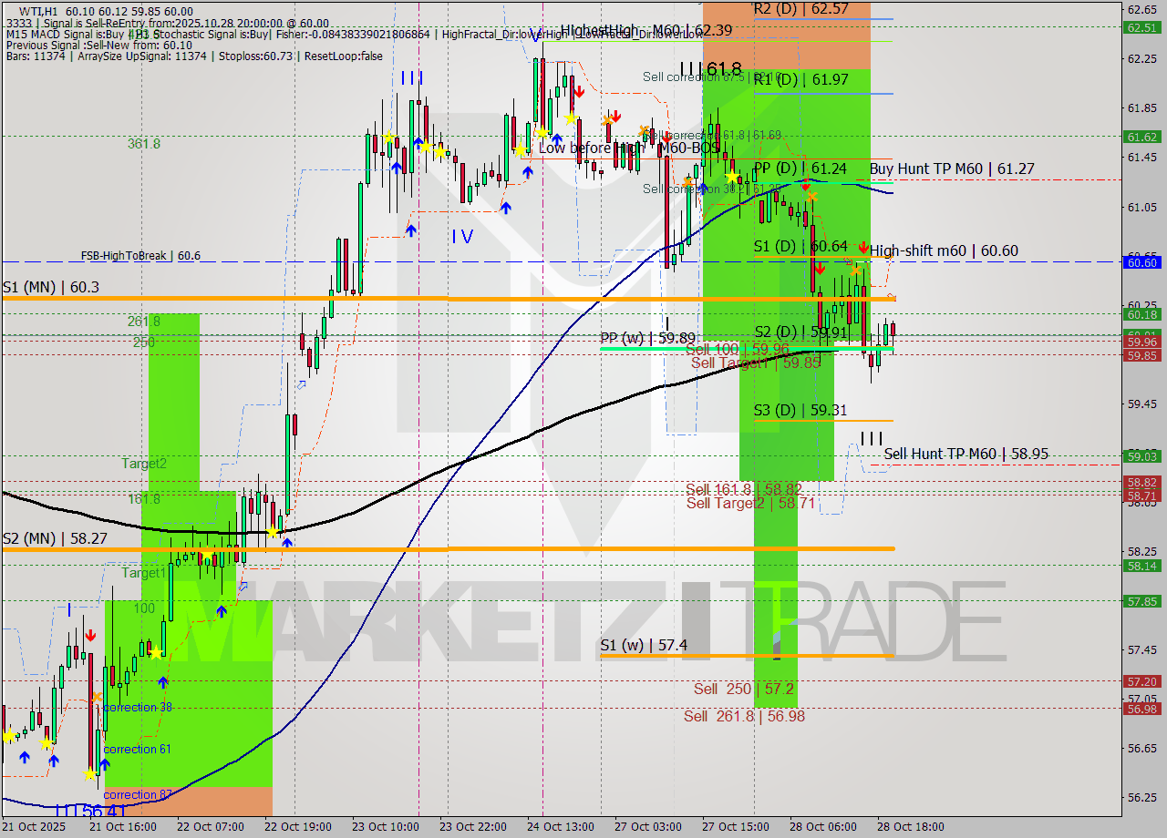 WTI MTF analysis at 2025.10.28 20:28