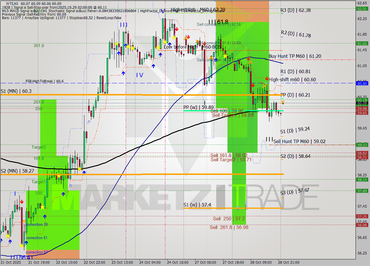 WTI MTF analysis at 2025.10.29 02:00