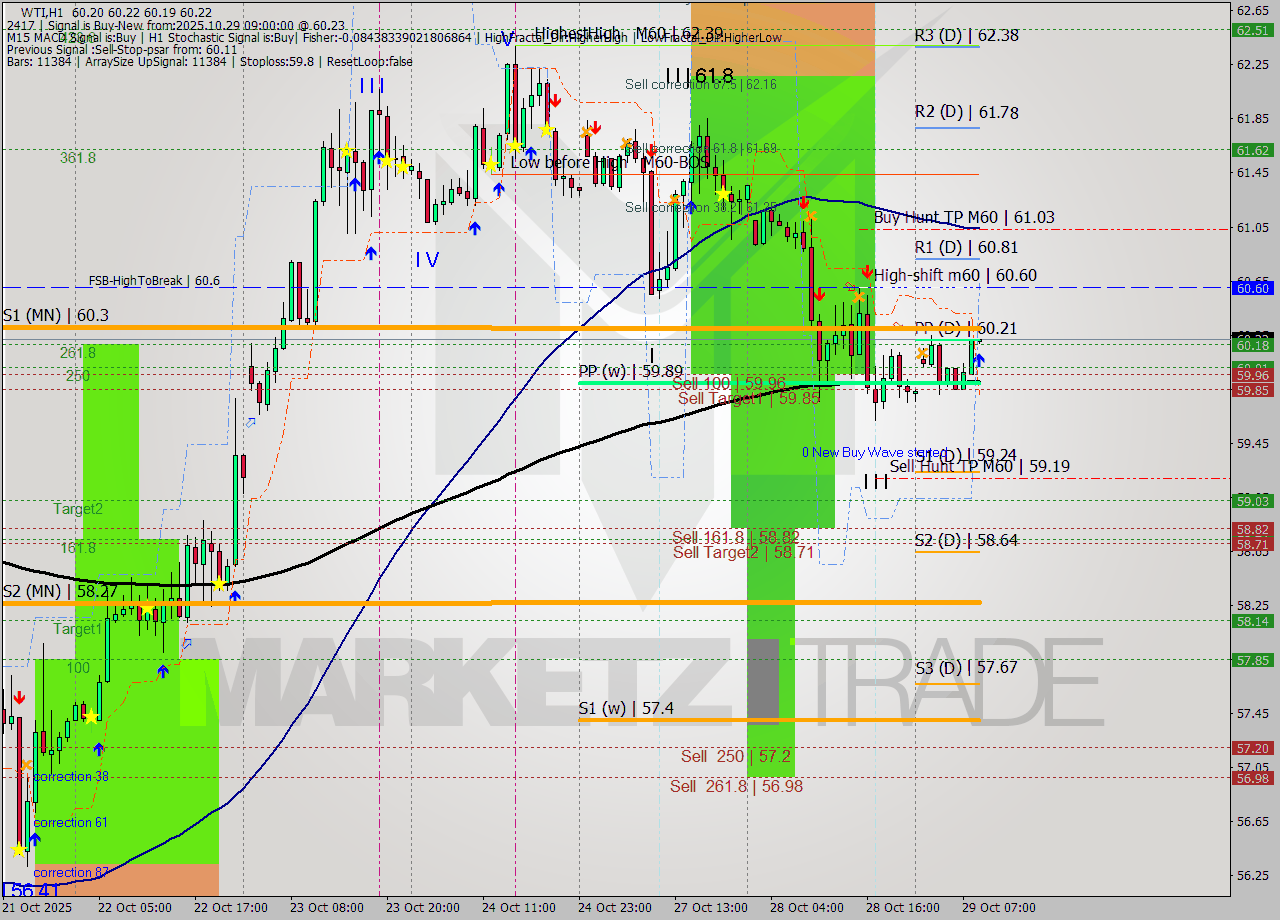 WTI MTF analysis at 2025.10.29 09:00