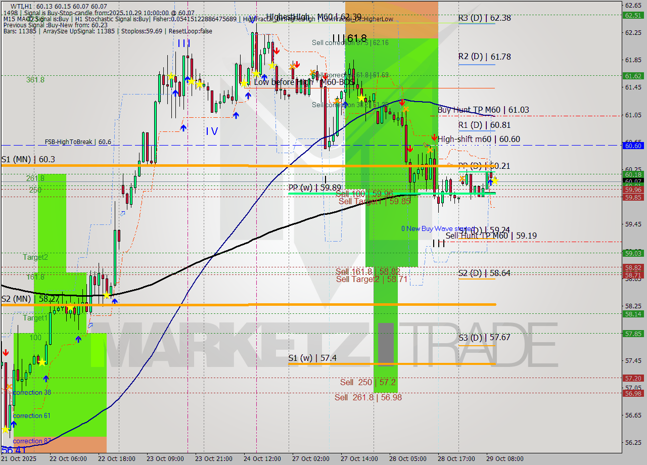 WTI MTF analysis at 2025.10.29 10:00