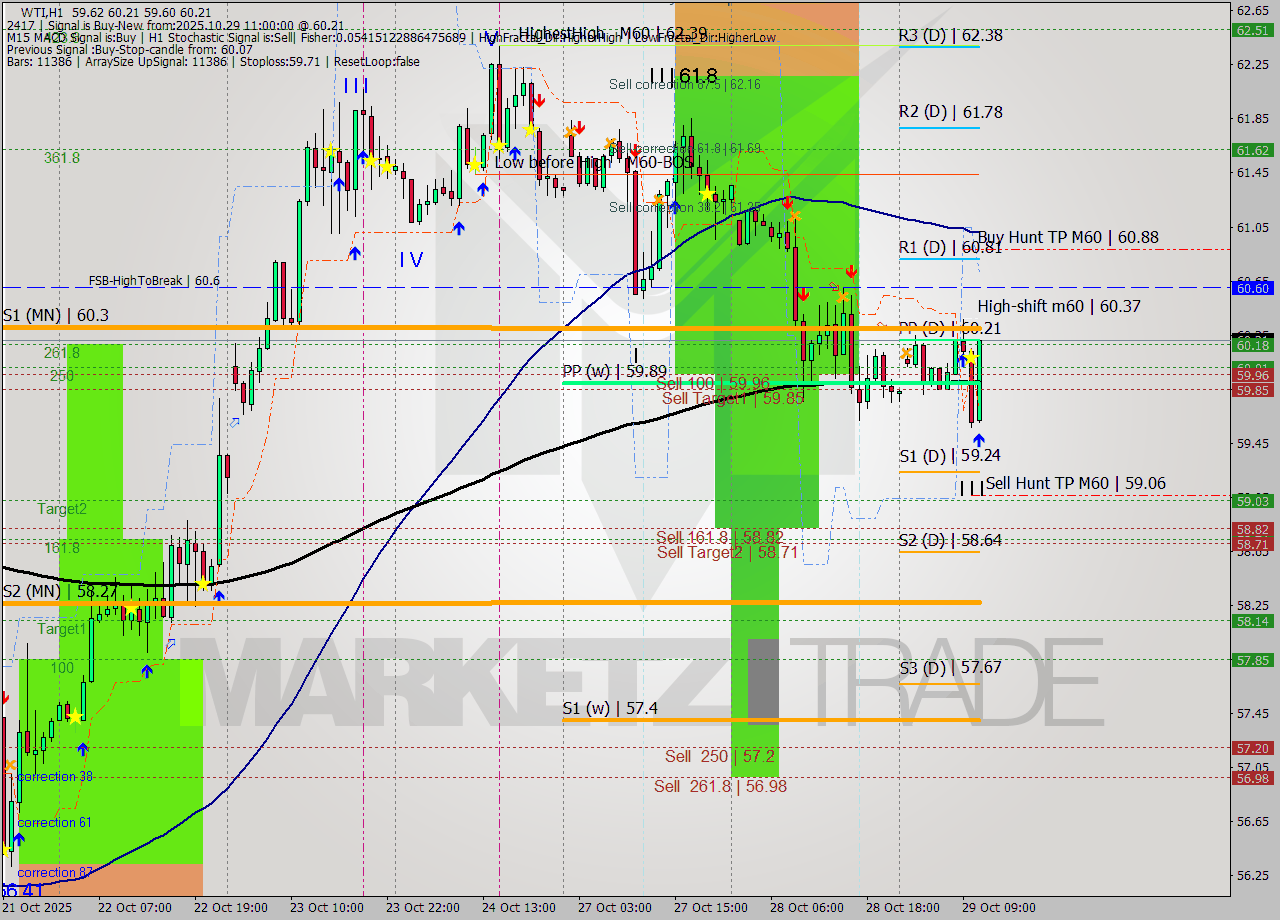 WTI MTF analysis at 2025.10.29 11:47