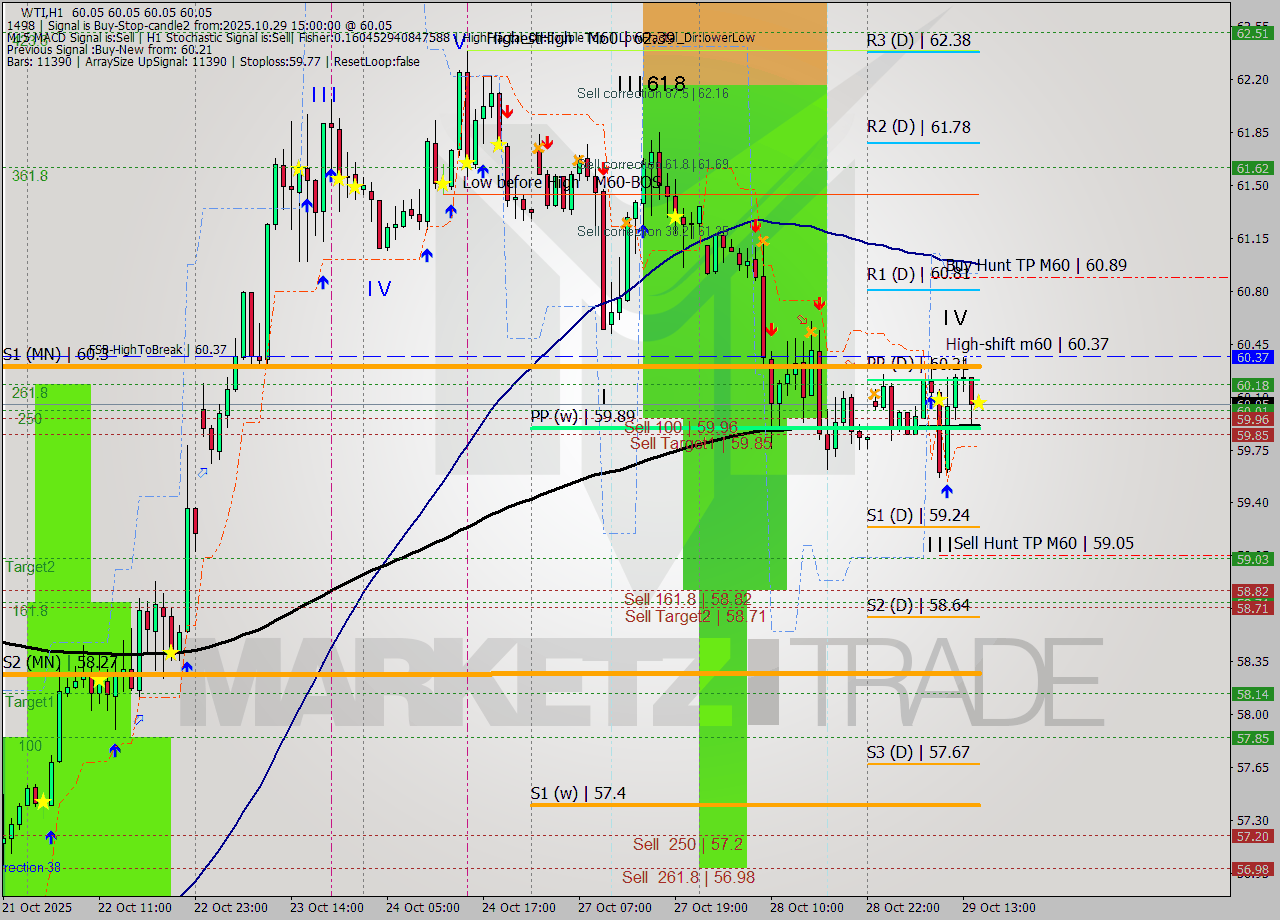 WTI MTF analysis at 2025.10.29 15:00