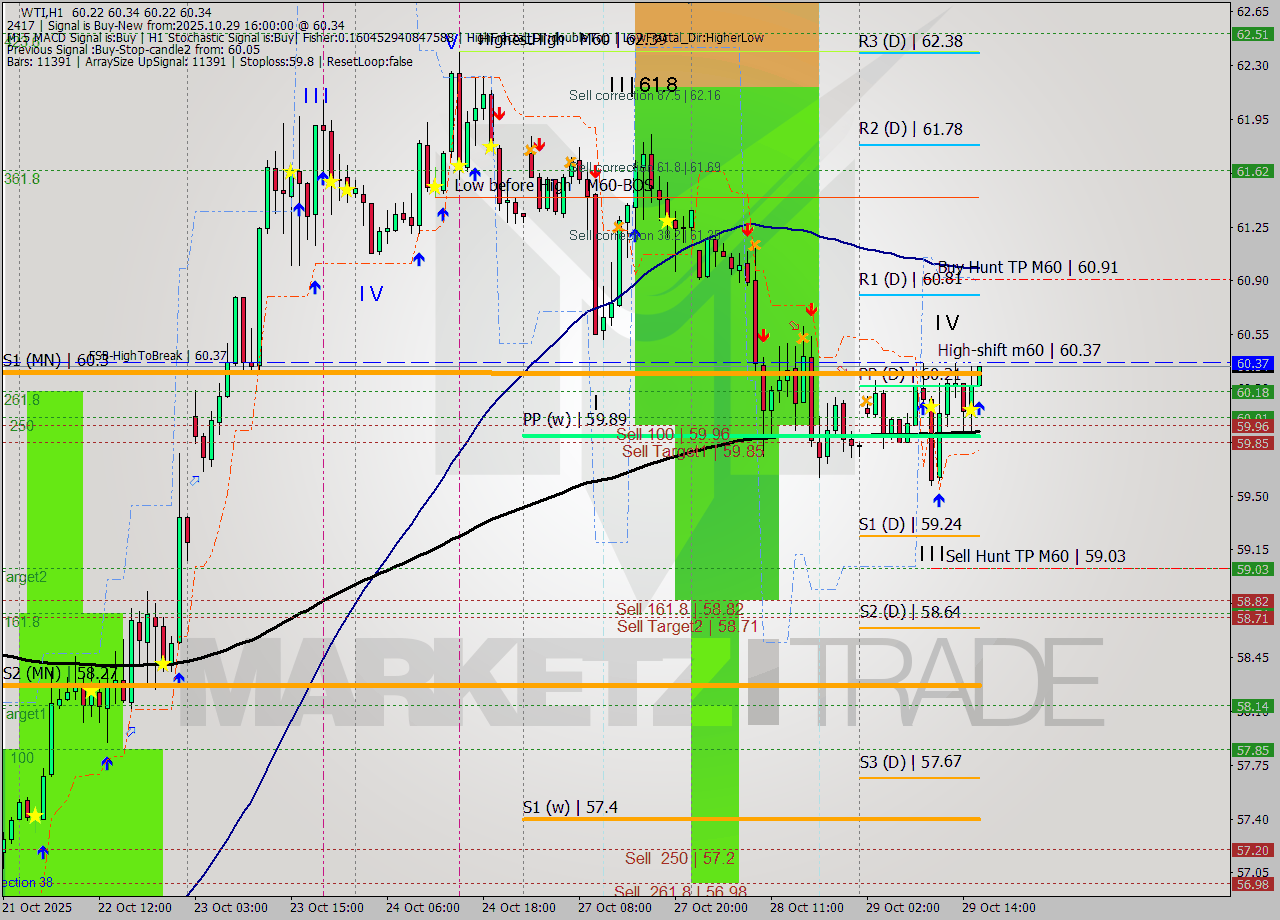 WTI MTF analysis at 2025.10.29 16:01