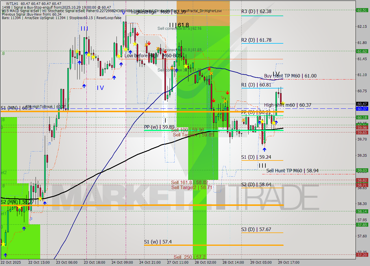 WTI MTF analysis at 2025.10.29 19:00