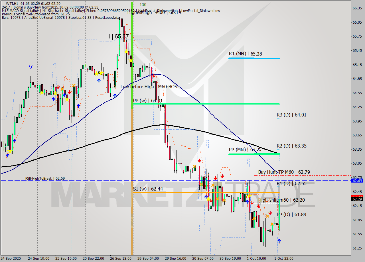 WTI MTF analysis at 2025.10.02 03:03