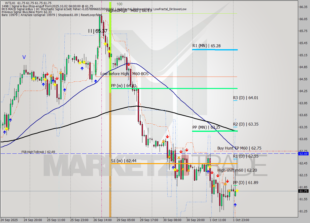 WTI MTF analysis at 2025.10.02 04:00