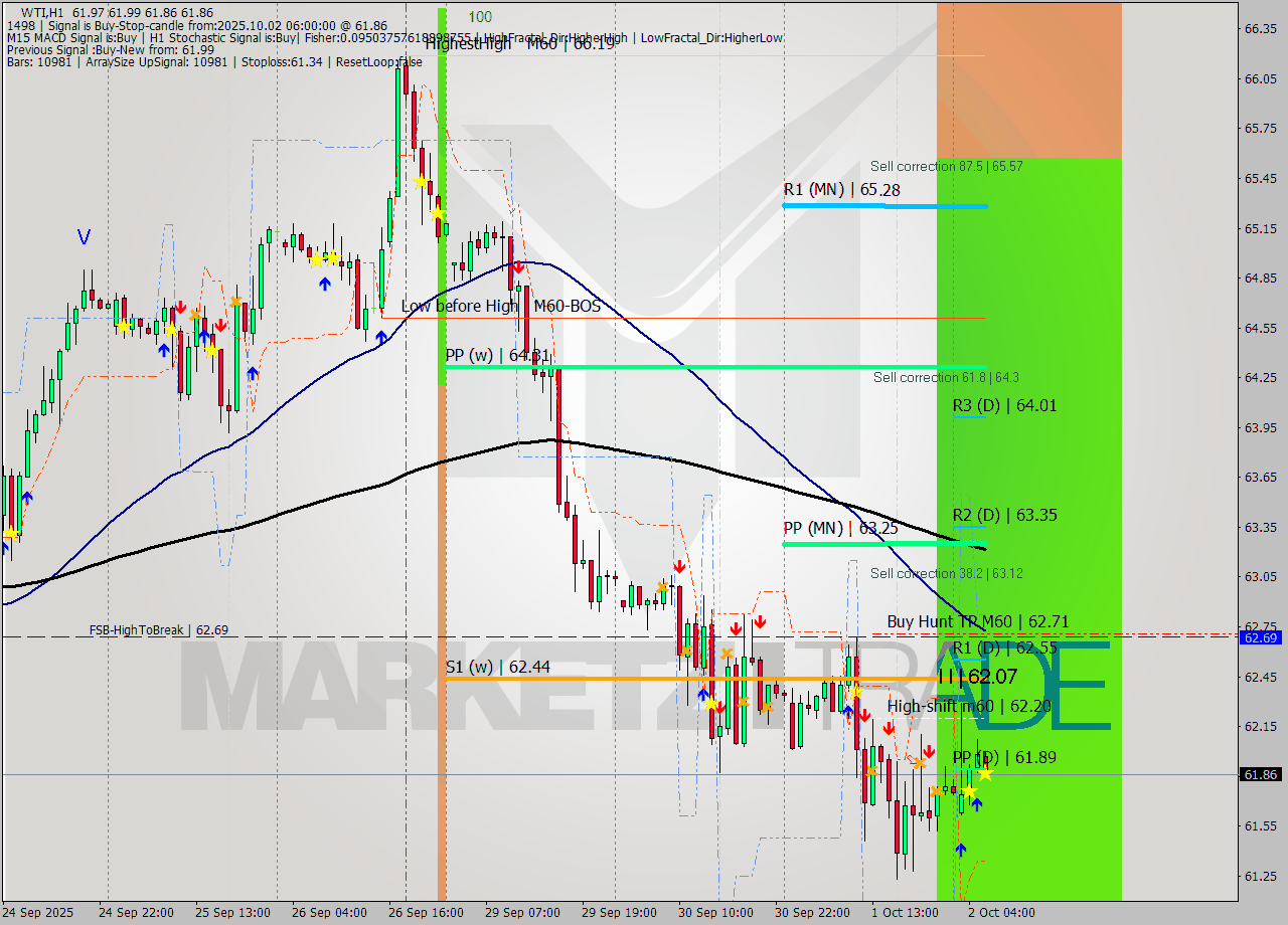 WTI MTF analysis at 2025.10.02 06:14