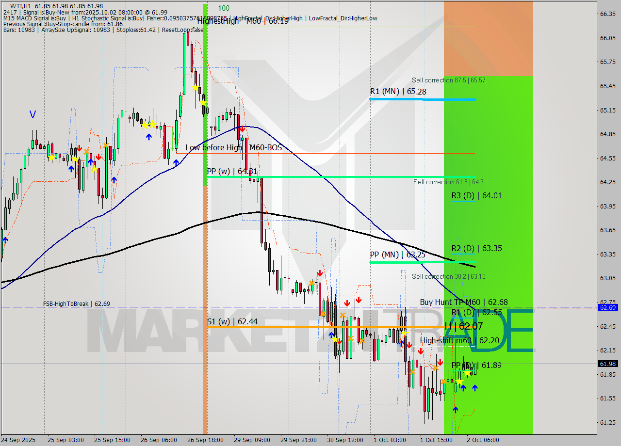 WTI MTF analysis at 2025.10.02 08:22