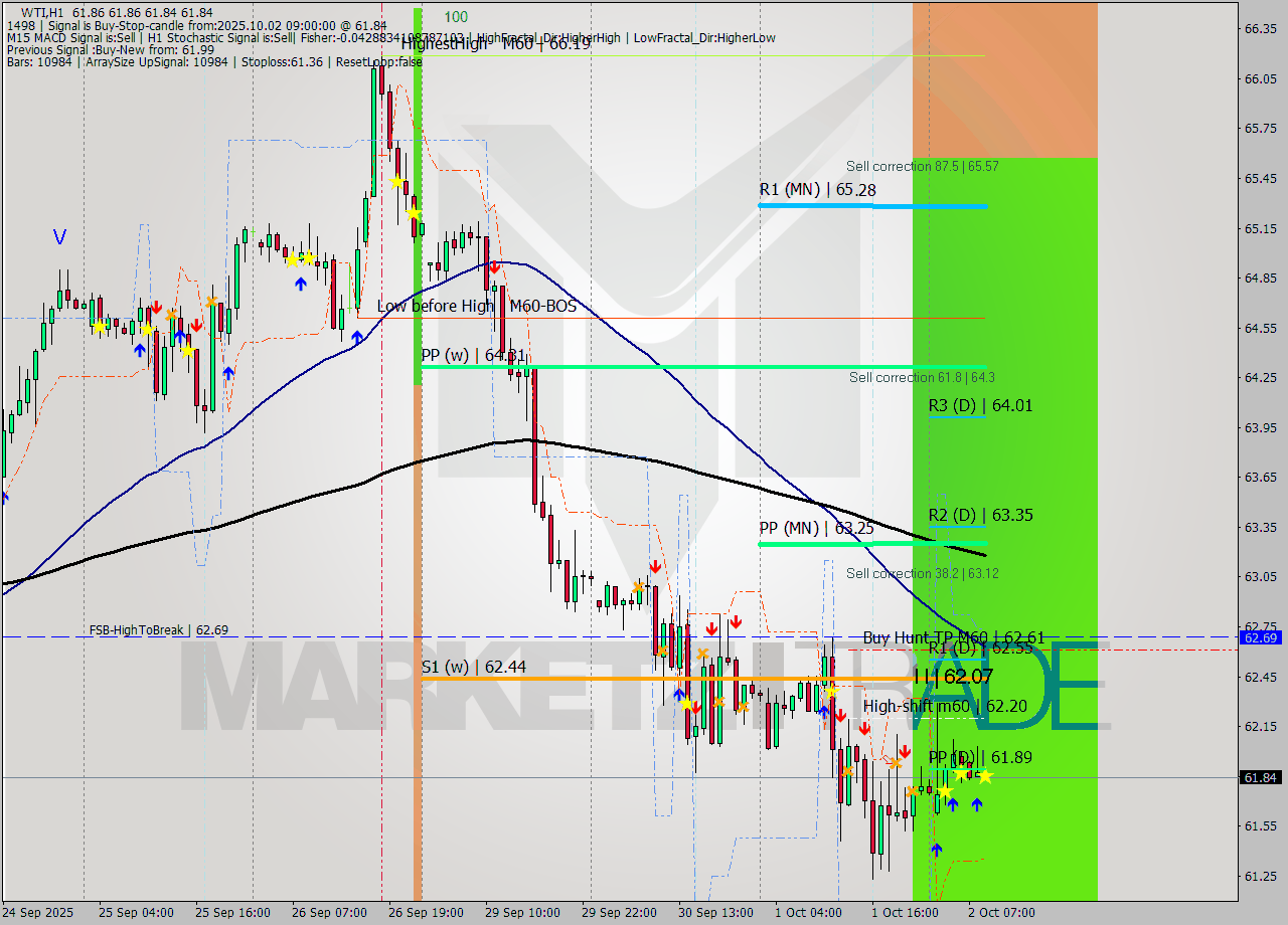 WTI MTF analysis at 2025.10.02 09:00