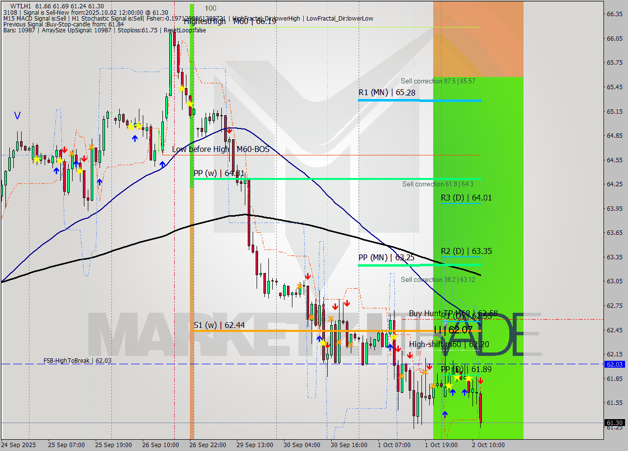 WTI MTF analysis at 2025.10.02 12:30
