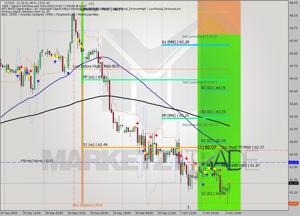 WTI MTF analysis at 2025.10.02 17:11
