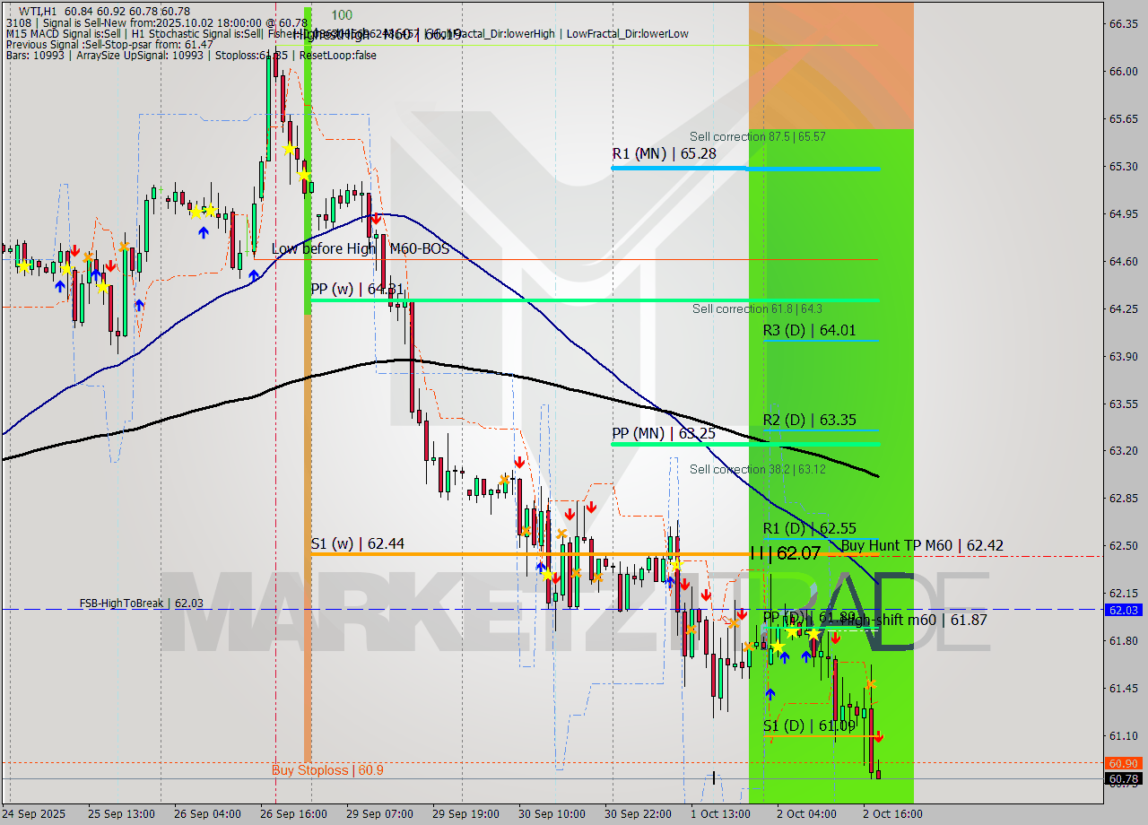 WTI MTF analysis at 2025.10.02 18:22