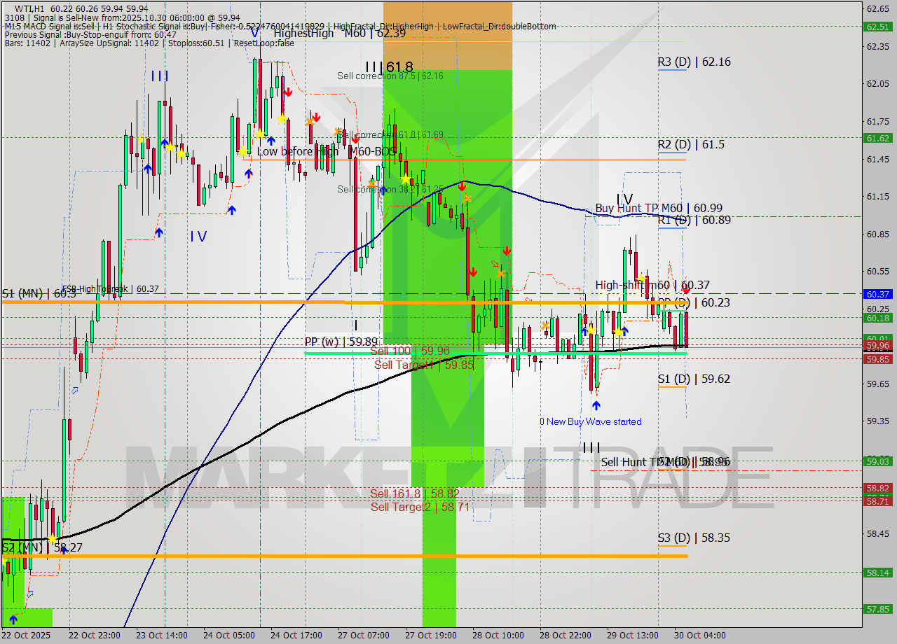 WTI MTF analysis at 2025.10.30 06:44