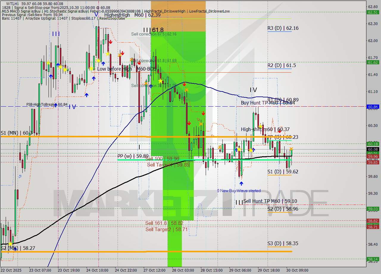 WTI MTF analysis at 2025.10.30 11:30