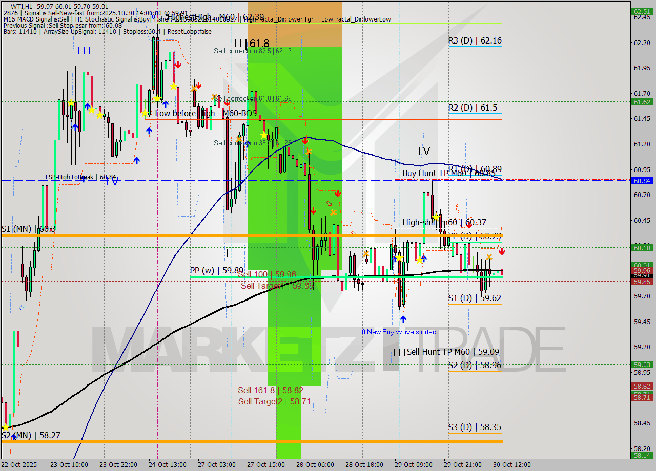WTI MTF analysis at 2025.10.30 14:30