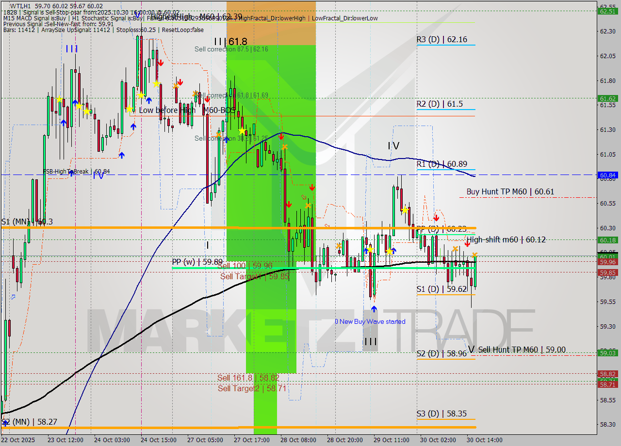 WTI MTF analysis at 2025.10.30 16:31