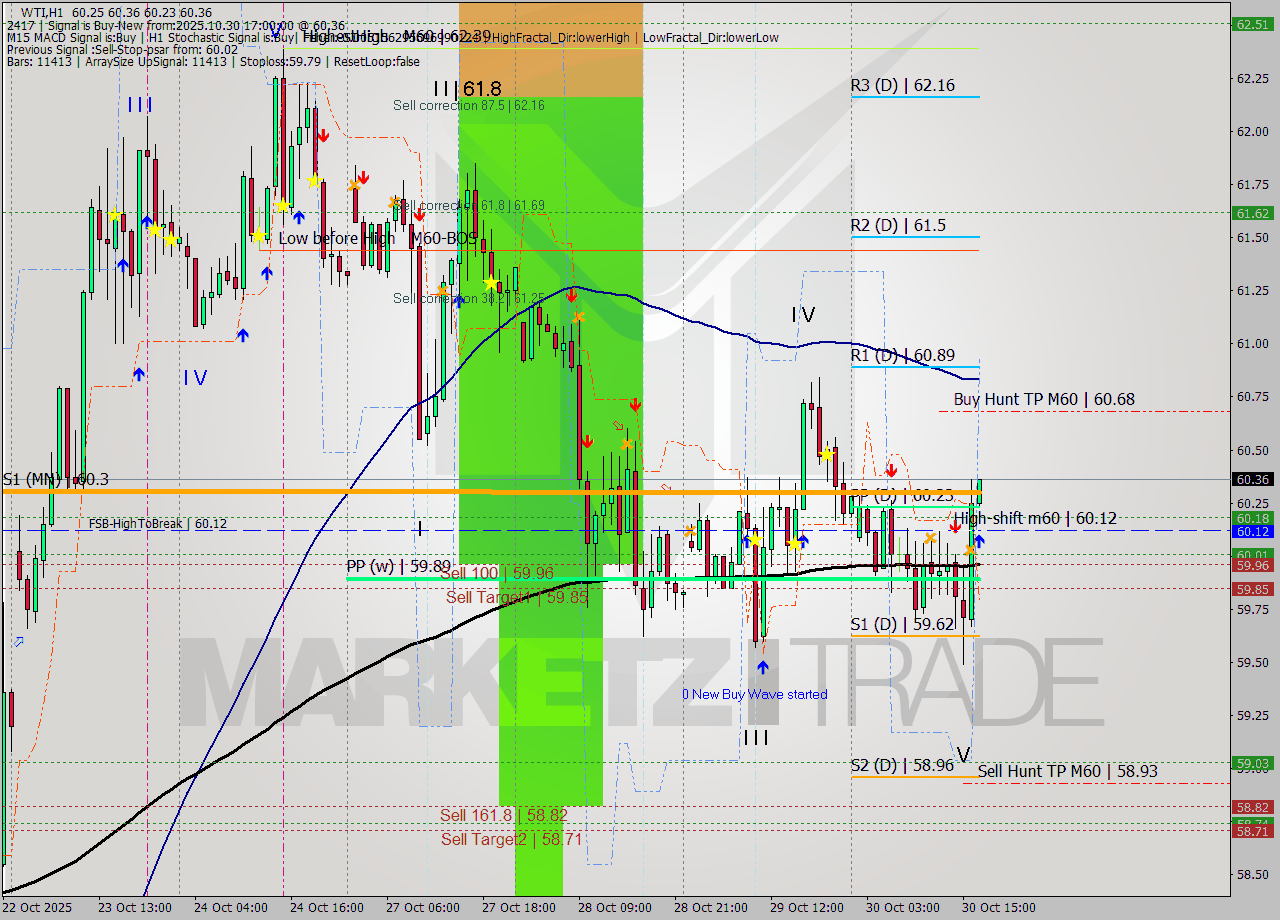 WTI MTF analysis at 2025.10.30 17:01
