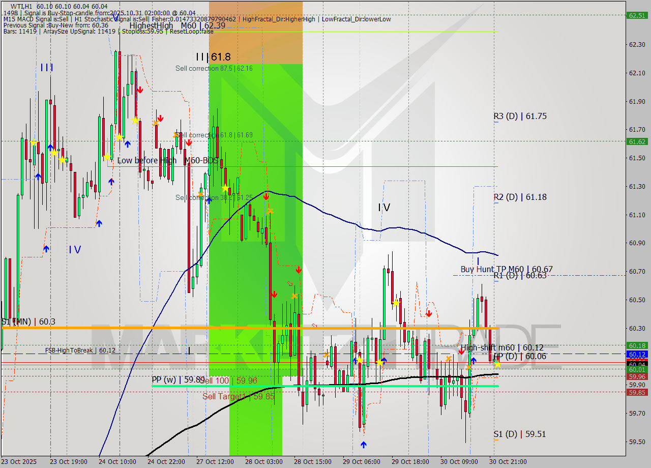 WTI MTF analysis at 2025.10.31 02:01