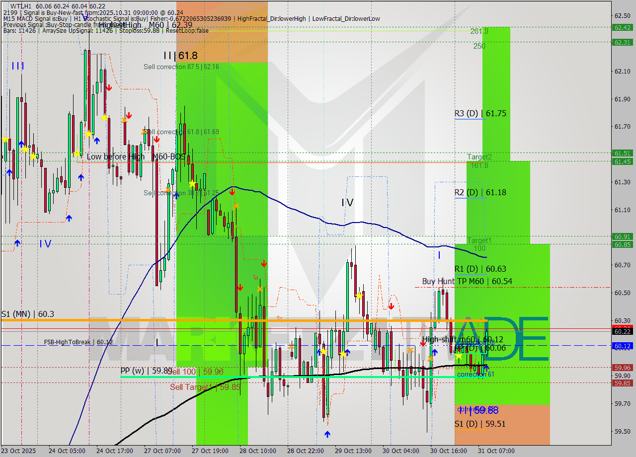 WTI MTF analysis at 2025.10.31 09:40