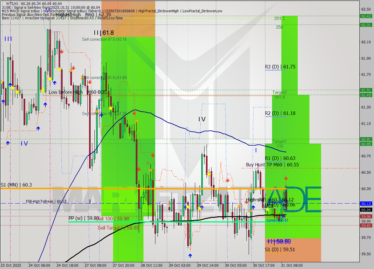 WTI MTF analysis at 2025.10.31 10:53