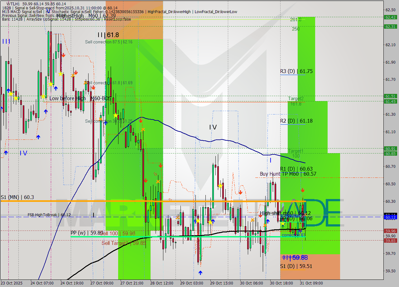 WTI MTF analysis at 2025.10.31 11:49