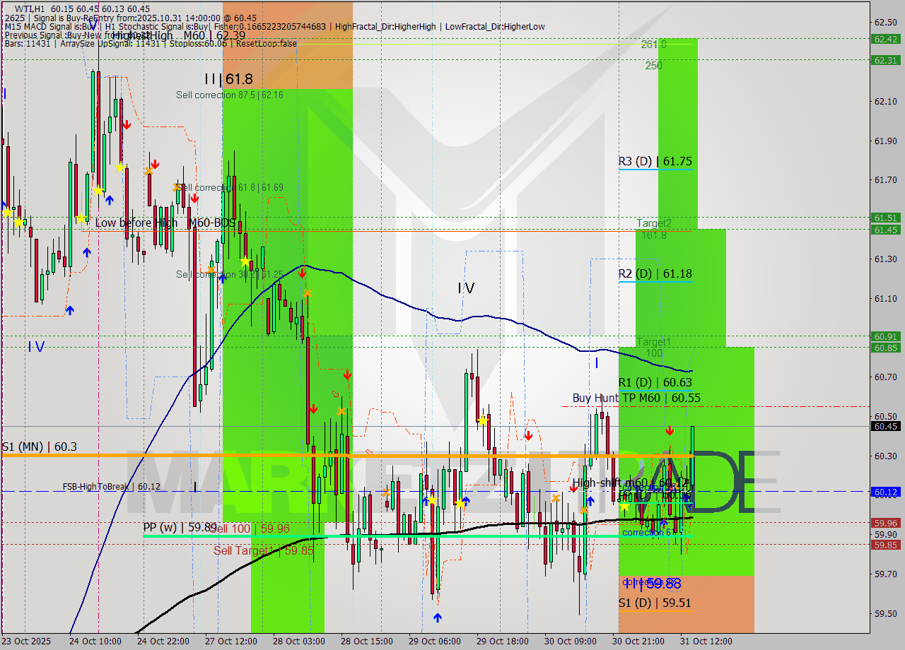 WTI MTF analysis at 2025.10.31 14:35