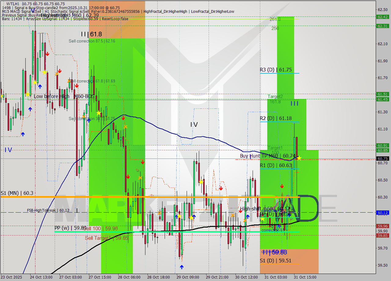 WTI MTF analysis at 2025.10.31 17:00