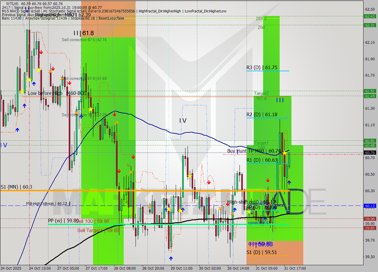 WTI MTF analysis at 2025.10.31 19:27