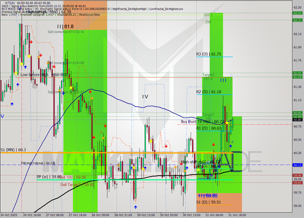 WTI MTF analysis at 2025.10.31 20:47