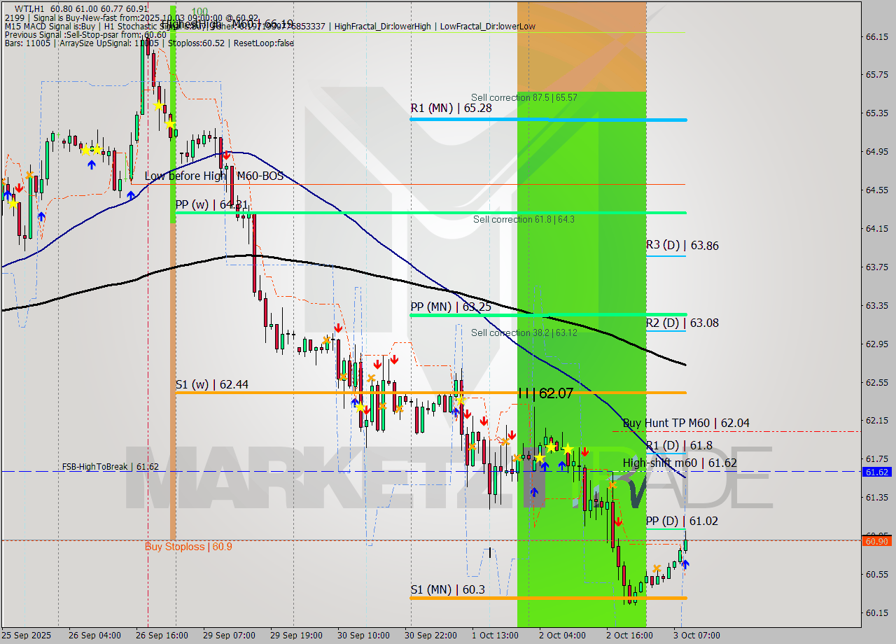 WTI MTF analysis at 2025.10.03 09:59