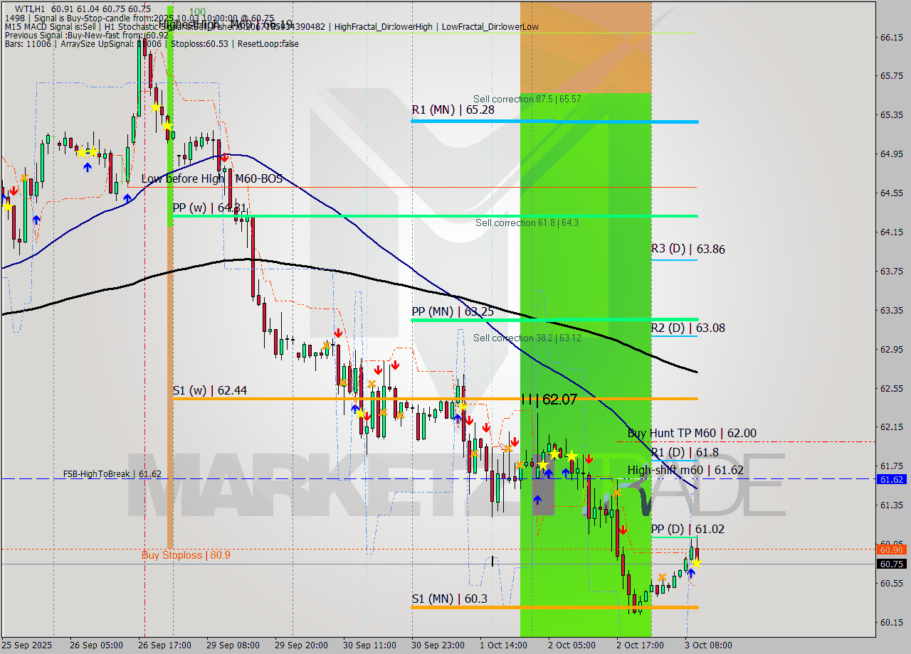 WTI MTF analysis at 2025.10.03 10:35