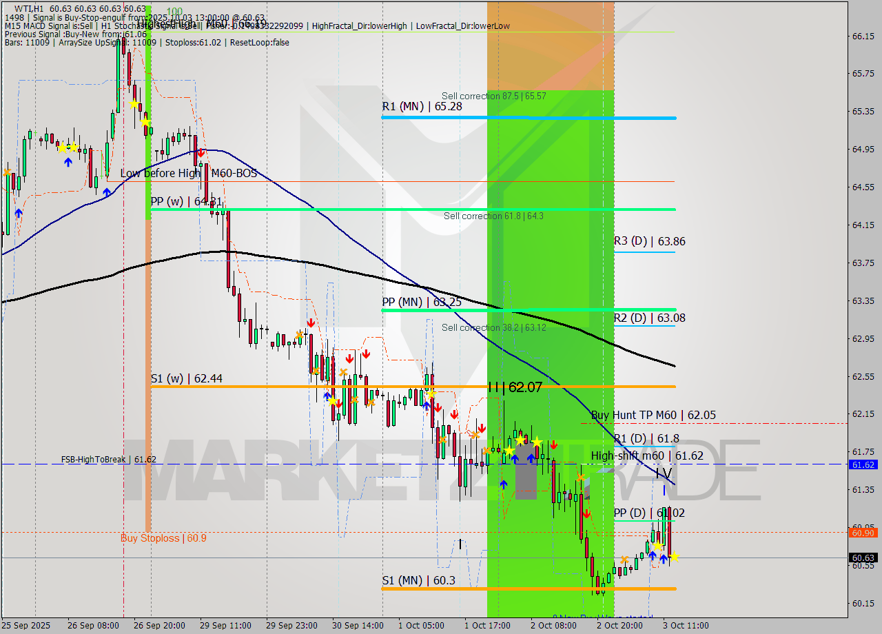 WTI MTF analysis at 2025.10.03 13:00