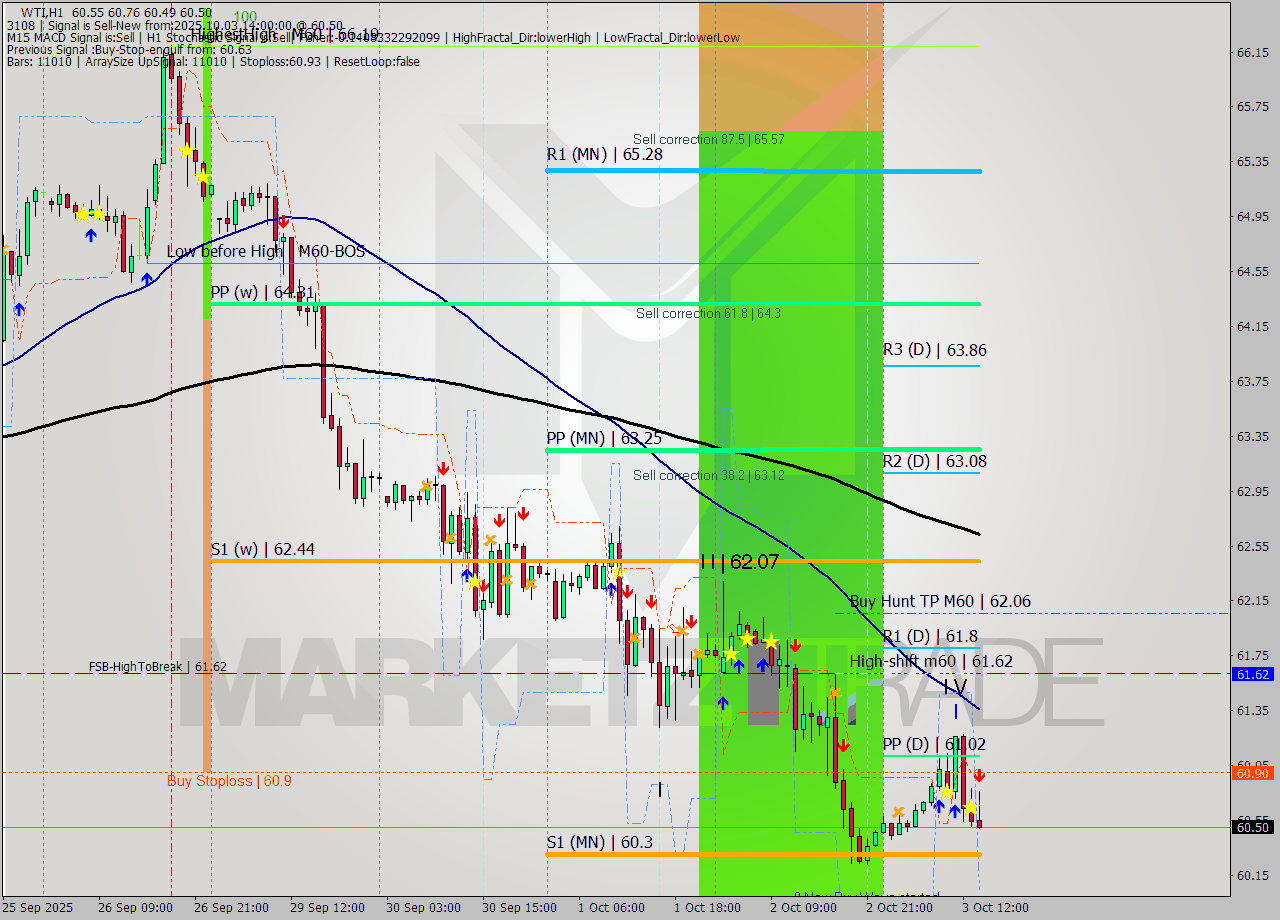 WTI MTF analysis at 2025.10.03 14:36