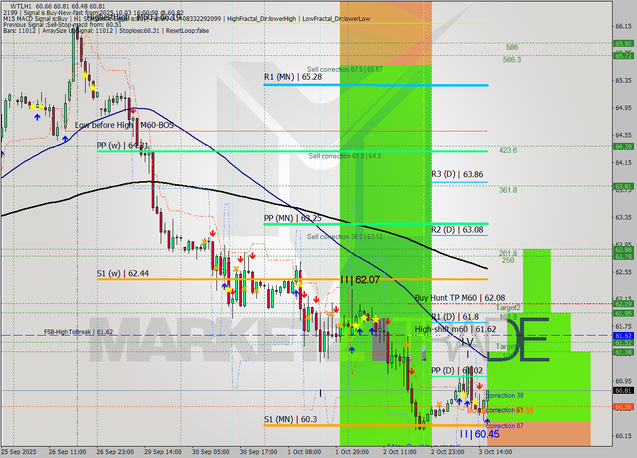 WTI MTF analysis at 2025.10.03 16:31