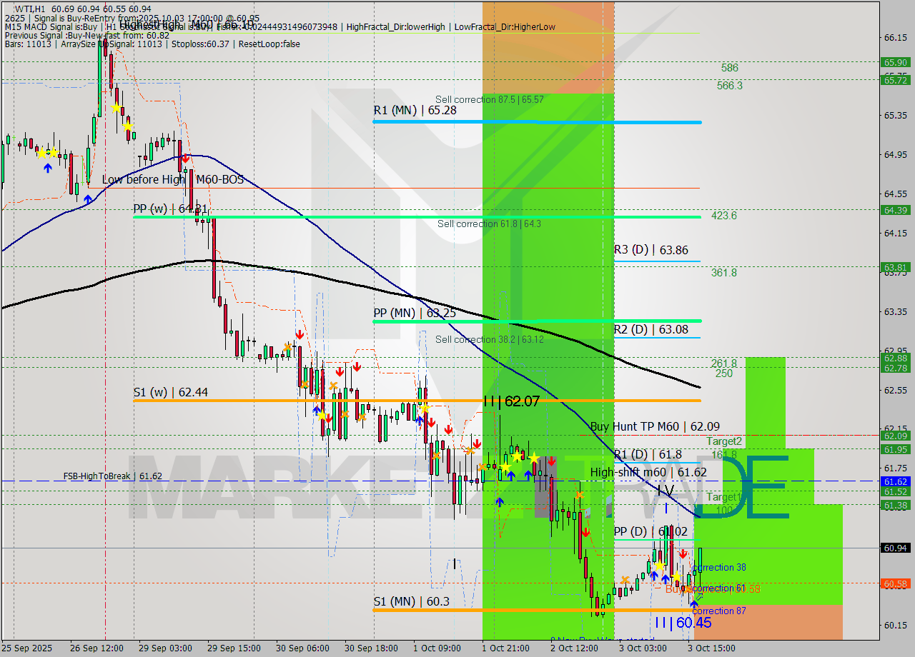 WTI MTF analysis at 2025.10.03 17:20