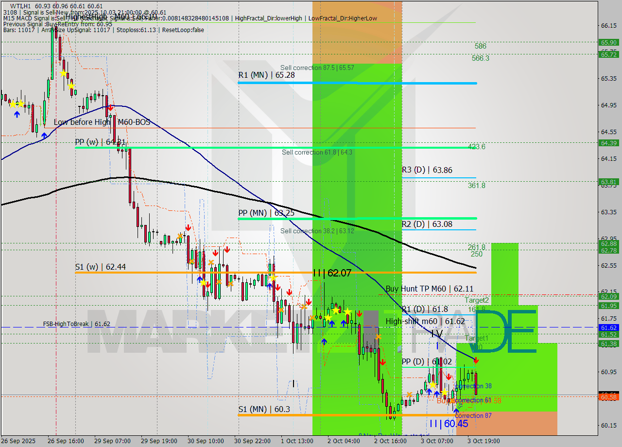WTI MTF analysis at 2025.10.03 21:46