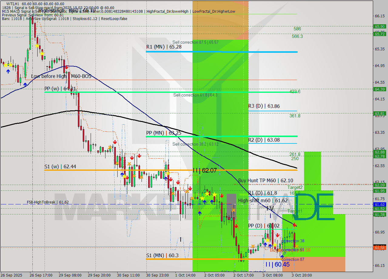 WTI MTF analysis at 2025.10.03 22:00