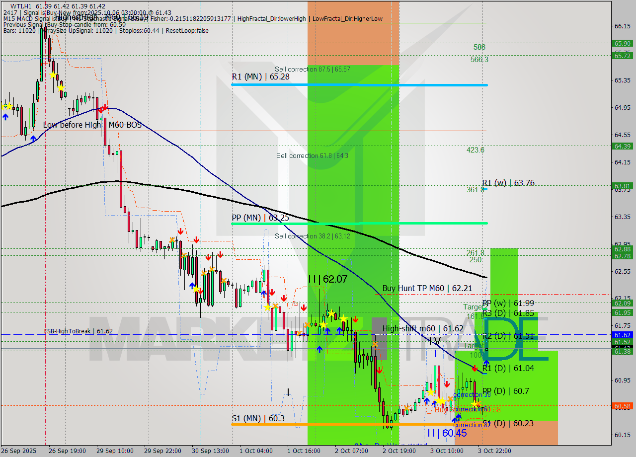 WTI MTF analysis at 2025.10.06 03:00