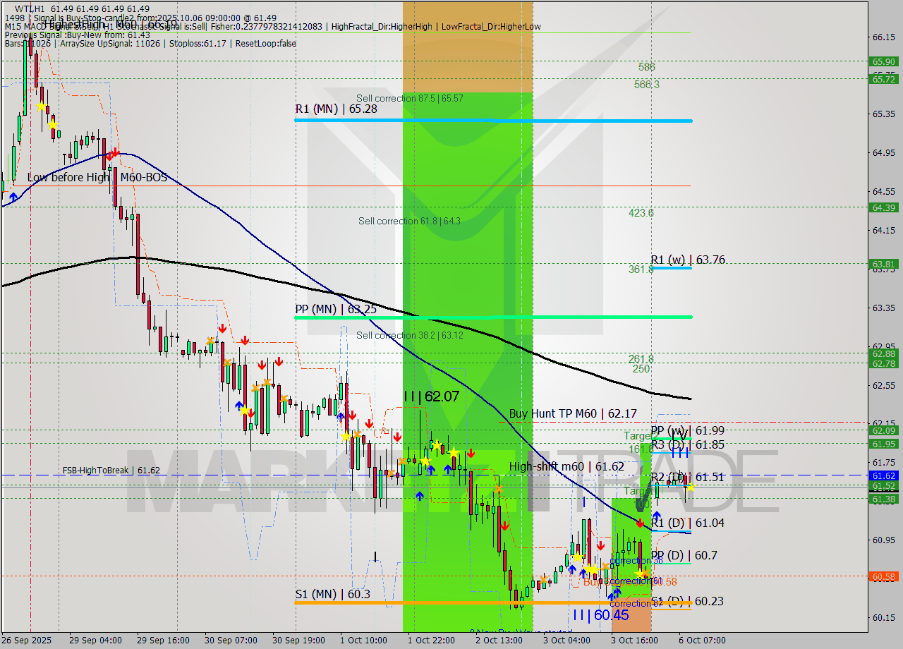 WTI MTF analysis at 2025.10.06 09:00