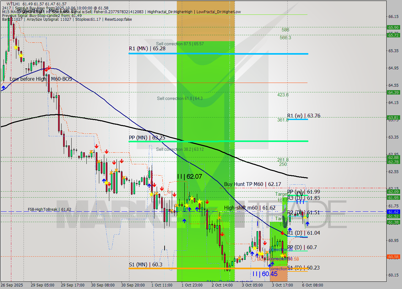 WTI MTF analysis at 2025.10.06 10:00