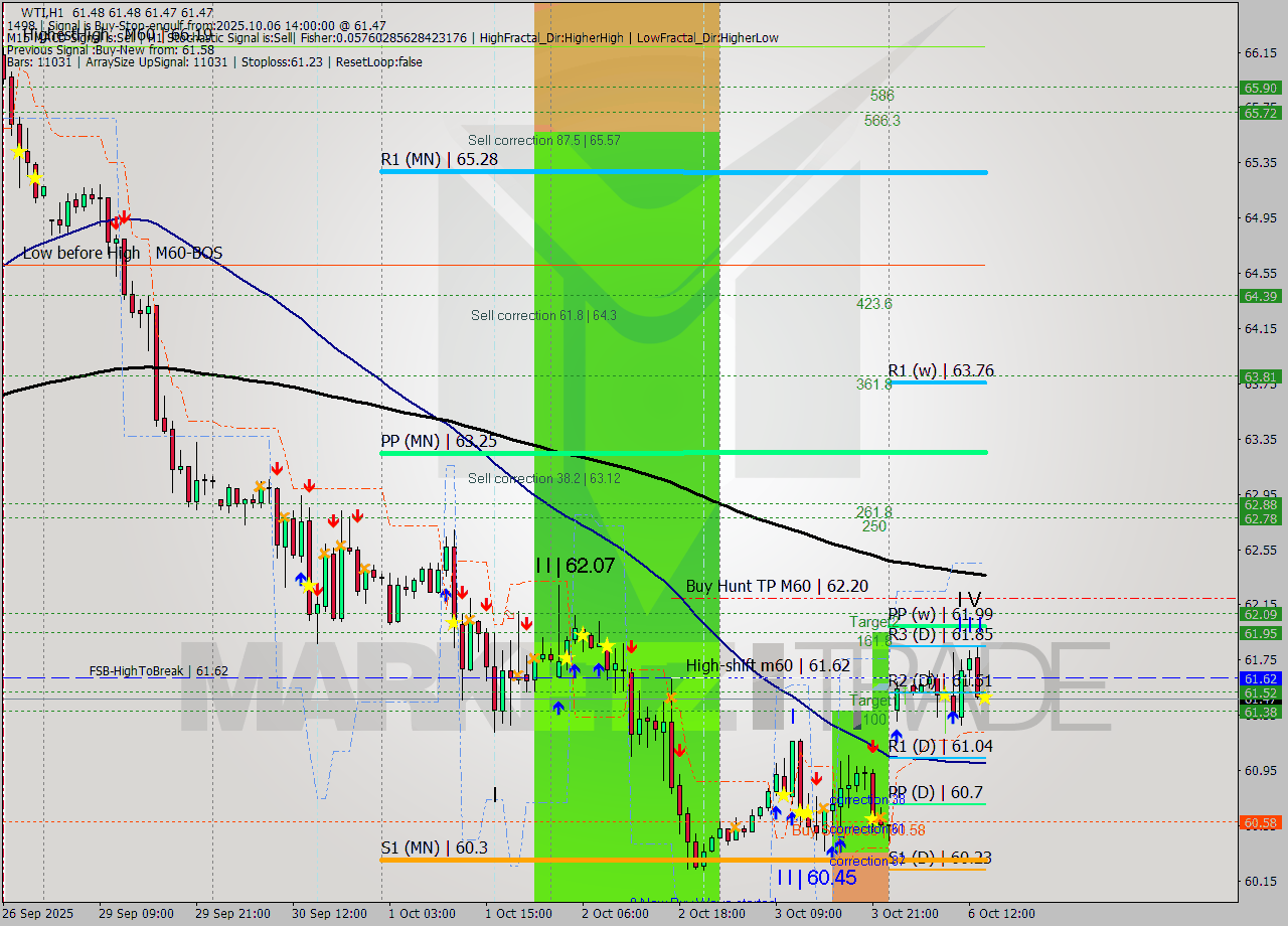 WTI MTF analysis at 2025.10.06 14:00